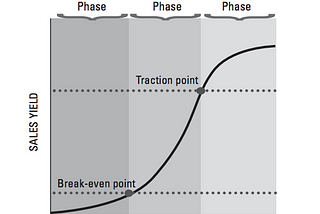 The Sales Learning Curve