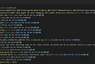 Retrieving and analyzing tweets using the Twitter API and Pandas