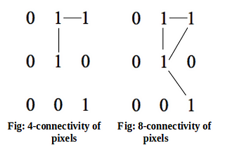 Relationships between pixels(Neighbours and Connectivity)