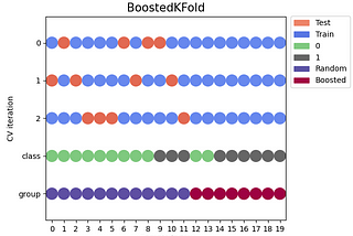 cross validation for boosted sample data