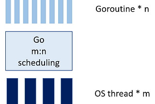 Goroutines and OS Threads