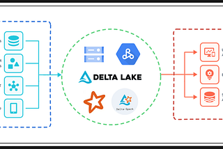 How to Implement UPSERT using PySpark with Delta Lake on Big Data Workloads