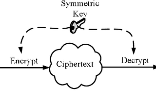 Secret key Algorithms in Cryptography