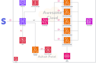 Designing Scalable, Resilient and Secure Webhook Processing Architecture on AWS