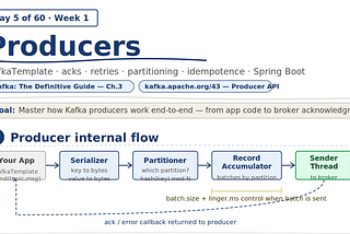 60-Day Kafka 4 Learning Plan · Week 1 — Day 5 of 60