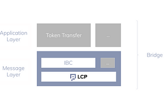 安全・高効率のクロスチェーンブリッジを支えるミドルウェア「LCP」