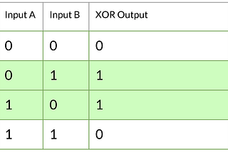 XOR truth table