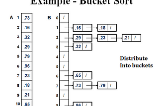 Bucket Sort