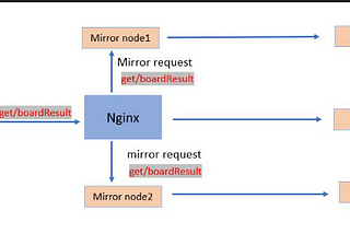 Application of Nginx Mirroring