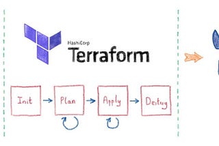 Kısaca Terraform