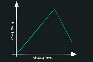Why Your Trading Shouldn’t Be Simple (Yet!)