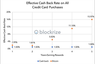 Bitcoin vs. Cash Back: Which is the Better Credit Card Reward?