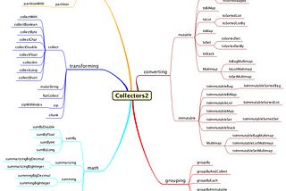 Eclipse Collections by Example: Collectors2