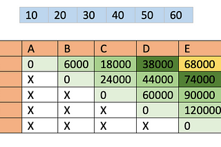 Matrix Chain Multiplication using dynamic programming