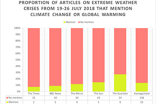 These 4 graphs show how the UK media has misrepresented global warming during the past week