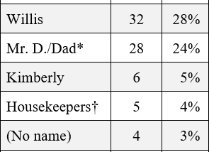 Willis — 32 times (28%)  Mr. D./Dad* — 28 times (24%)  Kimberly — 6 times (5%)  Housekeepers† — 5 times (4%)  No name — 4 times (3%)  Other names — 41 times (35%)