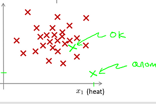 Abnormal Detection — Fraud Detection using Multivariate Gaussian Technique