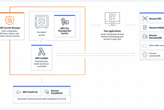 AWS Secrets Manager