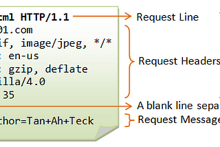 What Is HTTP and How It Works + Client Implementation