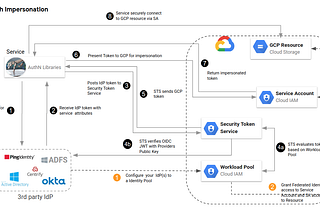 GCP Workload Identity Federation with Federated Tokens