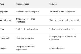 The difference between microservices and modules in flutter