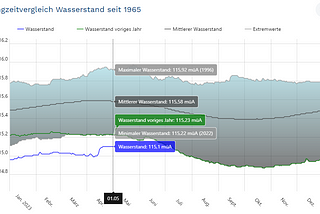 https://wasser.bgld.gv.at/hydrographie/die-seen/mittler-wasserstand-neusiedler-see