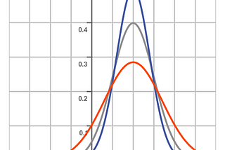 Normal Distribution