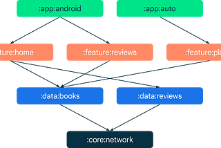 How to Build Modular Android Apps in 2025 — A Complete Guide to Clean and Scalable Architecture