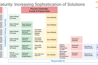 The GenAI Maturity Model