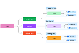 Create a Dataplex Lakes, Zones, Assets in GCP