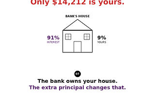 Pain Point #7: Mortgage Amortization