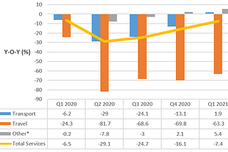 A graph detailing annual economic growth trends of transport, travel, and sectors of other industries, with only the travel industry at a loss. The others-sector category, in contrast, saw profits from throughout 2020, according to a UNCTAD (2020) report. It includes business-related services, telecommunications, computer services, insurance, financial services, manufacturing, processing, repair, construction, and personal and recreational services, as well as government goods and services.