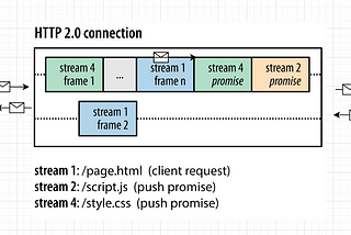 Unveiling the Power of HTTP/2