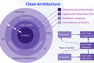 Clean Architecture ve SonarQube: Kod Kalitesini Analiz Etmek ve Geliştirmek