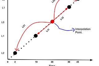 Can Machine Learning Algorithms Process Contextual Features for Regression ?!