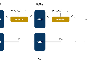 Time Series Forecasting with RNNs