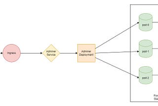 Ultimate Guide to Setting Up PostgreSQL in Kubernetes with StatefulSets, Adminer Dashboard, and…