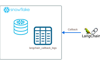 Just the Gist: Capturing LLM interactions in Snowflake, with Langchain