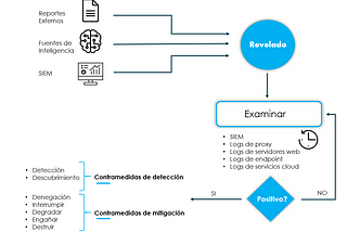 Ciclo de vida de los indicadores aplicado a threat hunting