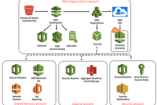 Tested for you: multi-account setups with AWS Landing Zone
