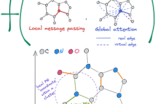 GraphGPS: Navigating Graph Transformers