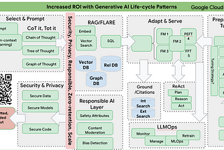 The Generative AI Lifecycle Patterns