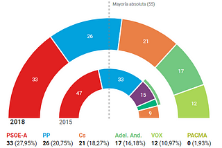 Spanish far-right. A brand-new start