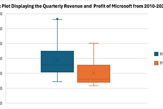 Figure 3: Box Plot Displaying the Quarterly Revenue & Profit of Microsoft from 2010–2023