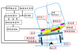傾斜式列車