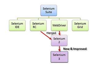 Test Automation With Selenium