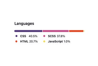 GitHub’a Yüklenilen Projelerde Kullanılan Yazılım Dillerinin İstediğimiz Gibi Gözükmesini Nasıl…