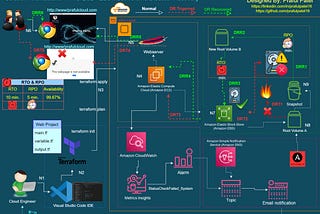 AWS EBS ROOT VOLUME DISASTER RECOVERY, MONITORING & NOTIFICATION