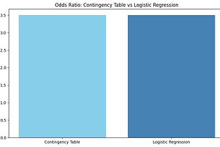 Drawing the Link: Understanding the Connection Between a 2x2 Contingency Table and Logistic…