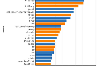 Creating a Binary Classifier to Sort Trump vs. Clinton Tweets Using NLP